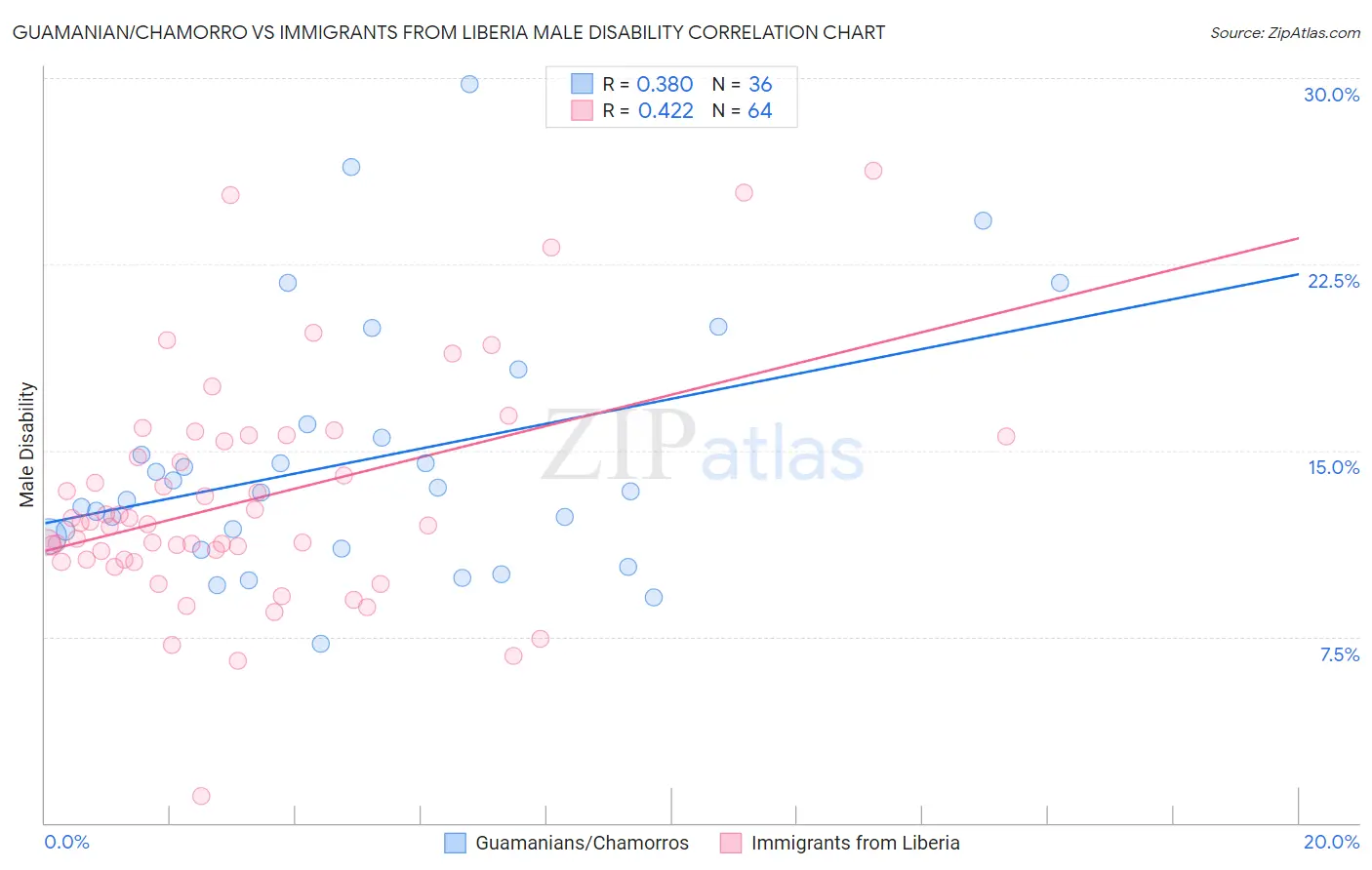 Guamanian/Chamorro vs Immigrants from Liberia Male Disability