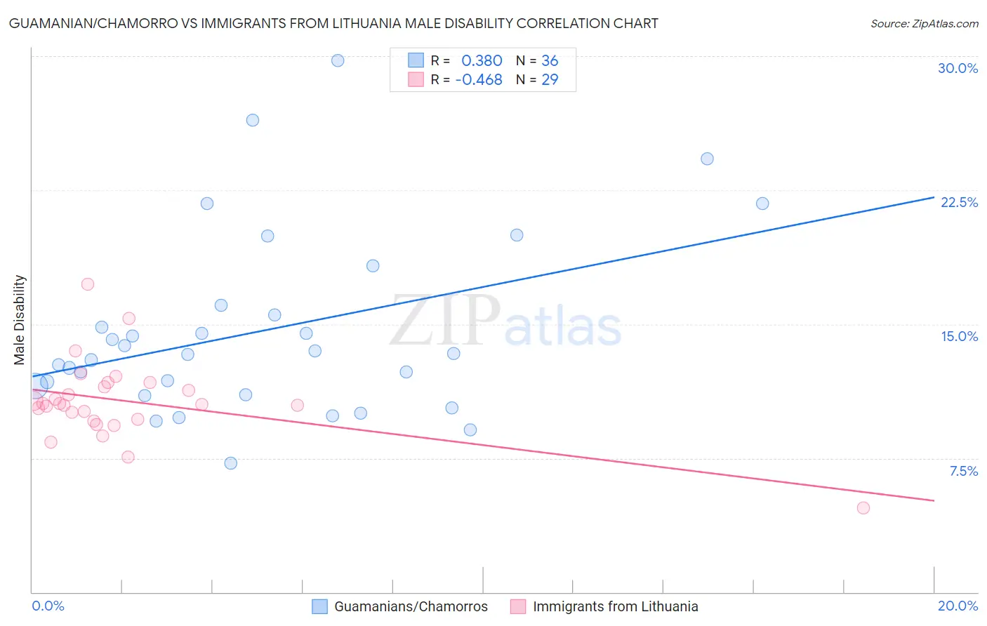 Guamanian/Chamorro vs Immigrants from Lithuania Male Disability