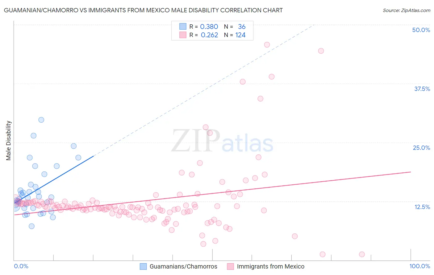 Guamanian/Chamorro vs Immigrants from Mexico Male Disability