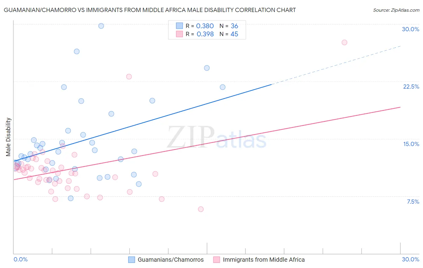 Guamanian/Chamorro vs Immigrants from Middle Africa Male Disability