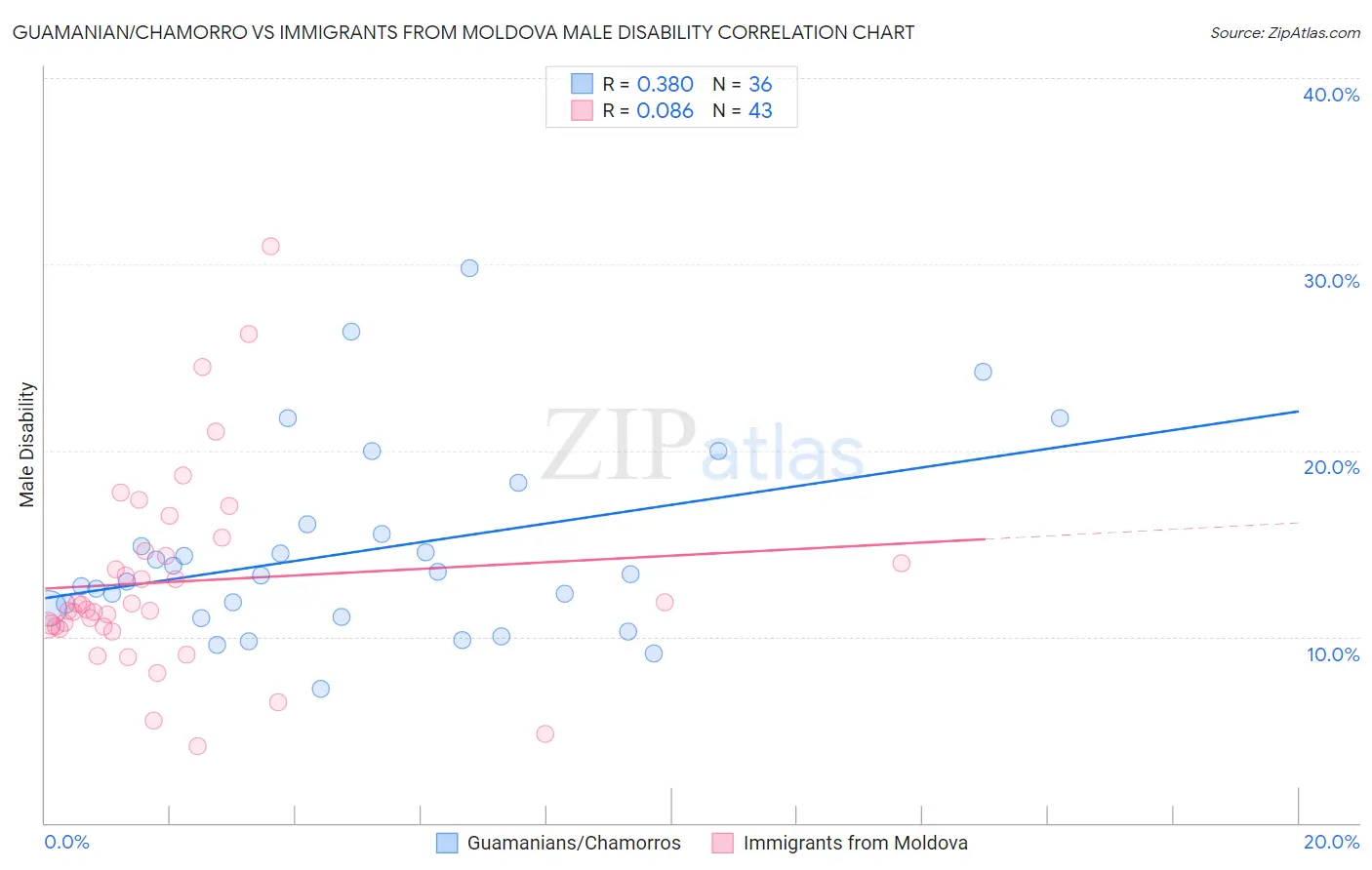 Guamanian/Chamorro vs Immigrants from Moldova Male Disability