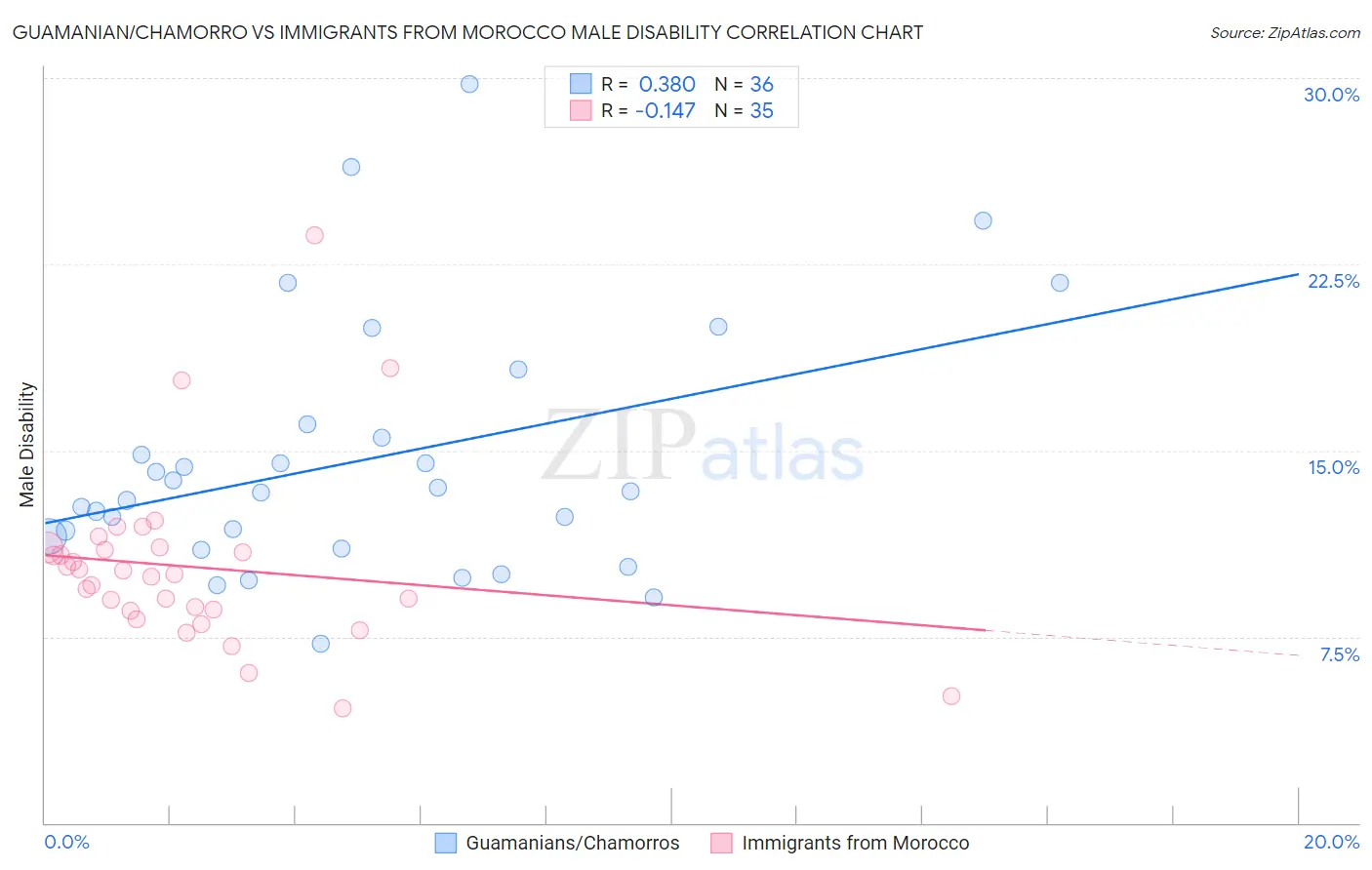 Guamanian/Chamorro vs Immigrants from Morocco Male Disability