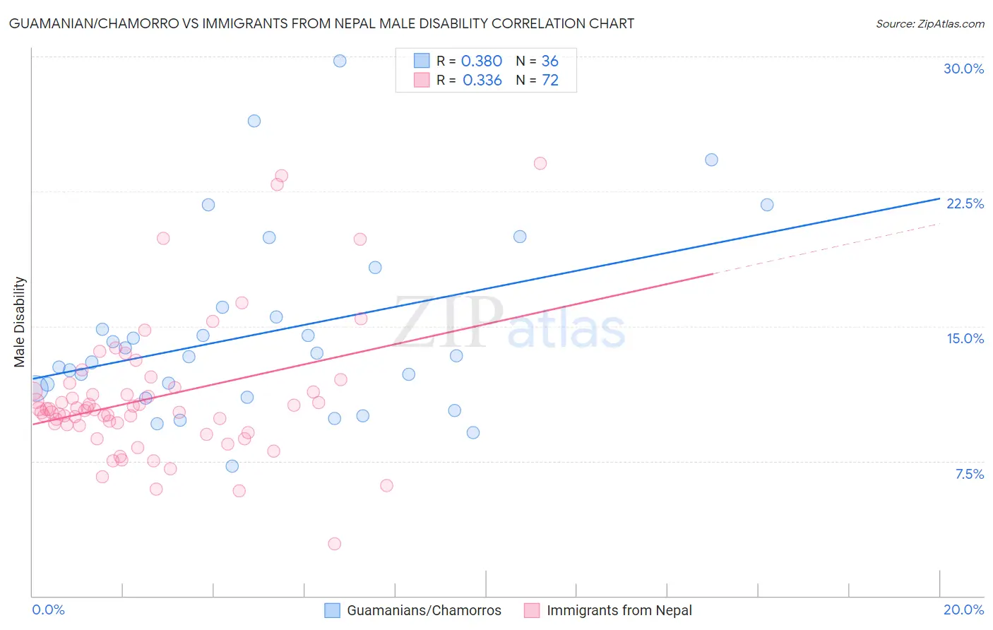 Guamanian/Chamorro vs Immigrants from Nepal Male Disability
