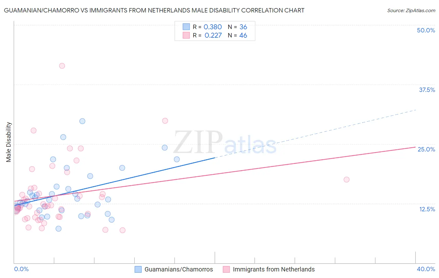 Guamanian/Chamorro vs Immigrants from Netherlands Male Disability