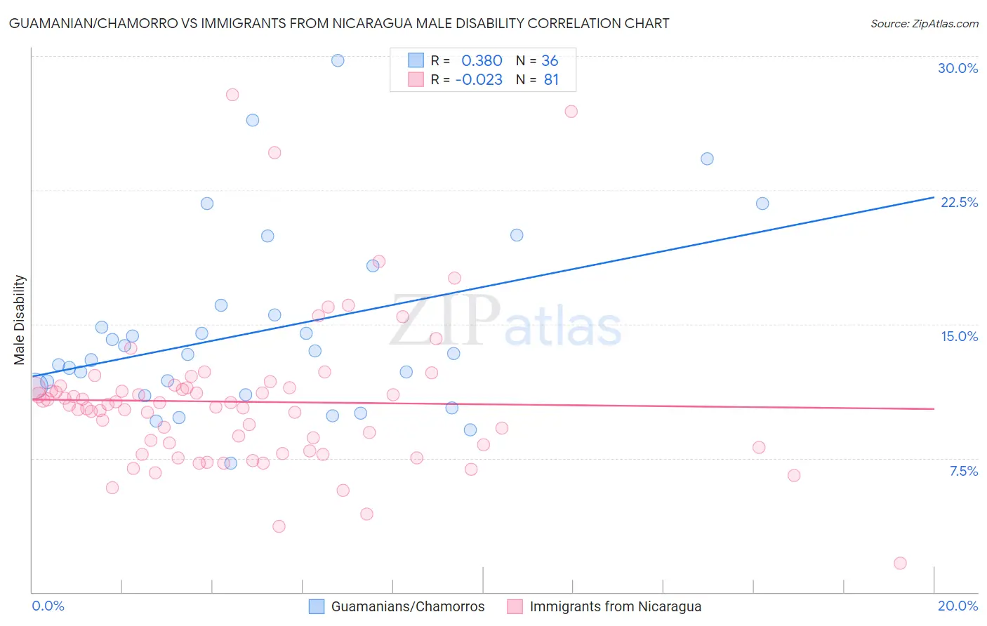 Guamanian/Chamorro vs Immigrants from Nicaragua Male Disability