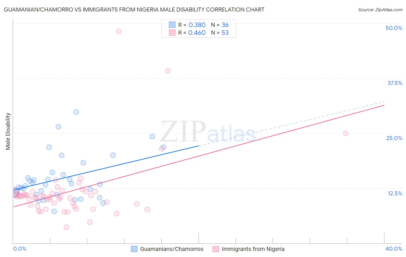 Guamanian/Chamorro vs Immigrants from Nigeria Male Disability