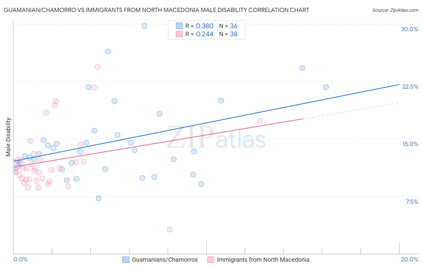 Guamanian/Chamorro vs Immigrants from North Macedonia Male Disability