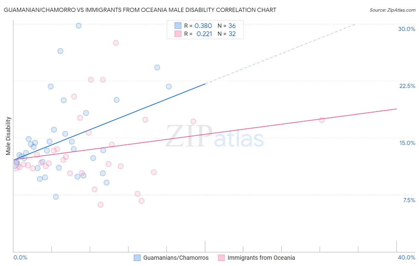 Guamanian/Chamorro vs Immigrants from Oceania Male Disability