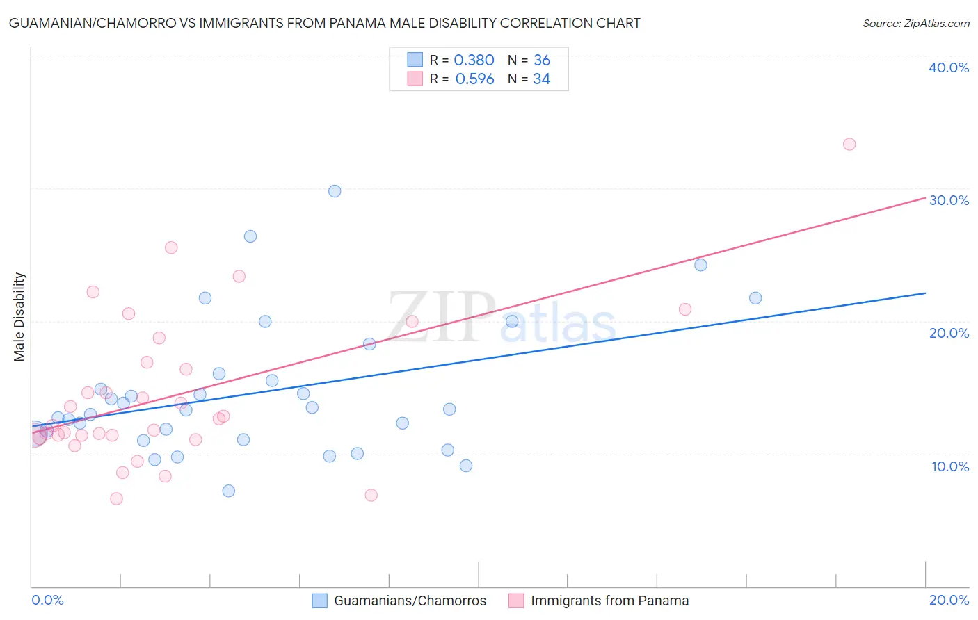 Guamanian/Chamorro vs Immigrants from Panama Male Disability