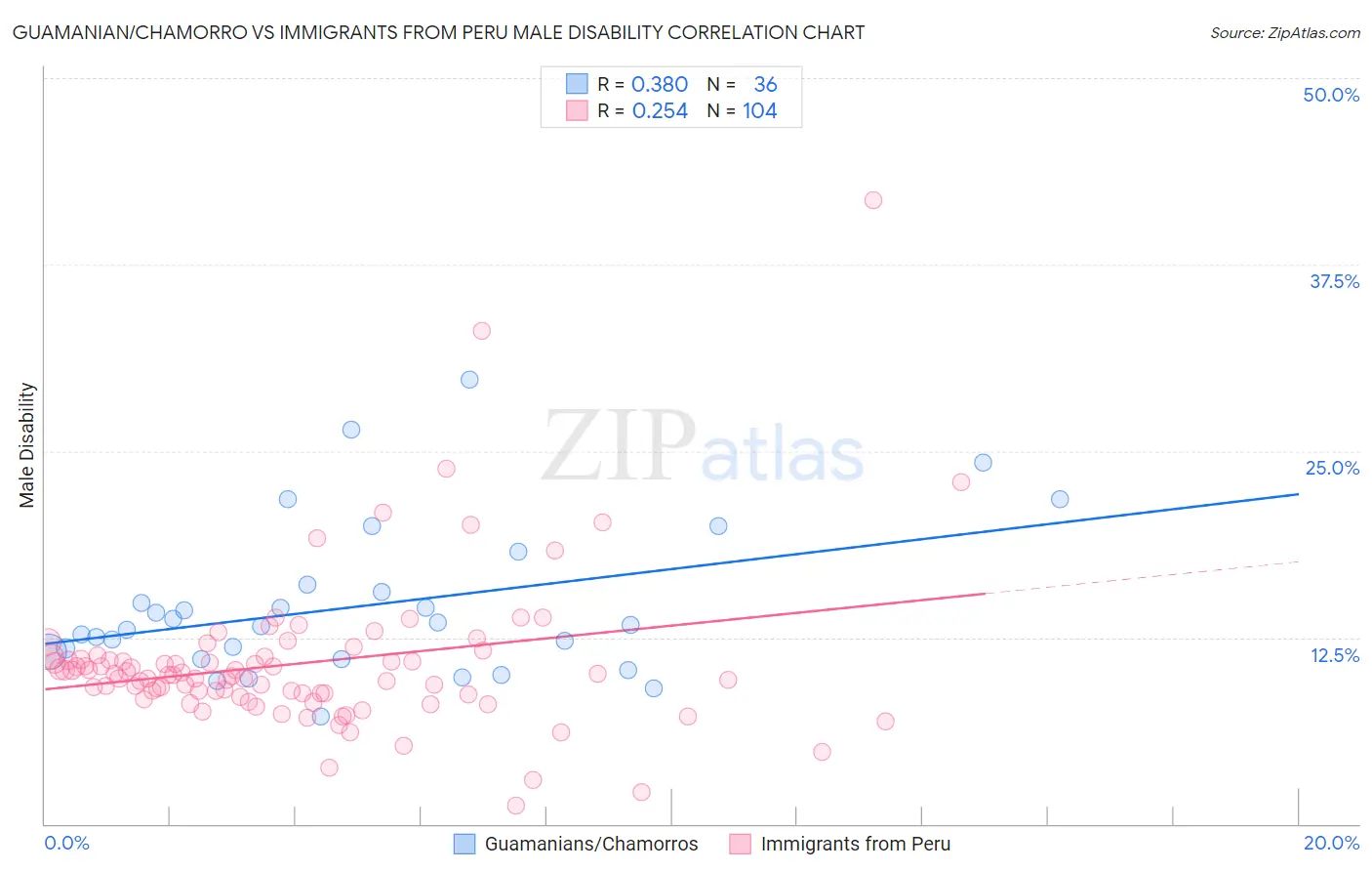 Guamanian/Chamorro vs Immigrants from Peru Male Disability