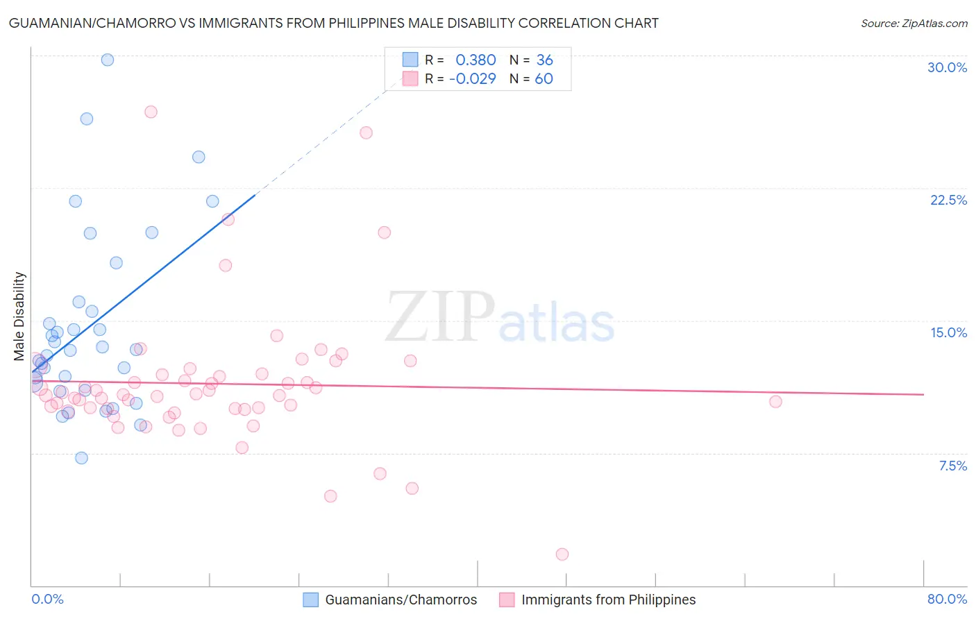 Guamanian/Chamorro vs Immigrants from Philippines Male Disability