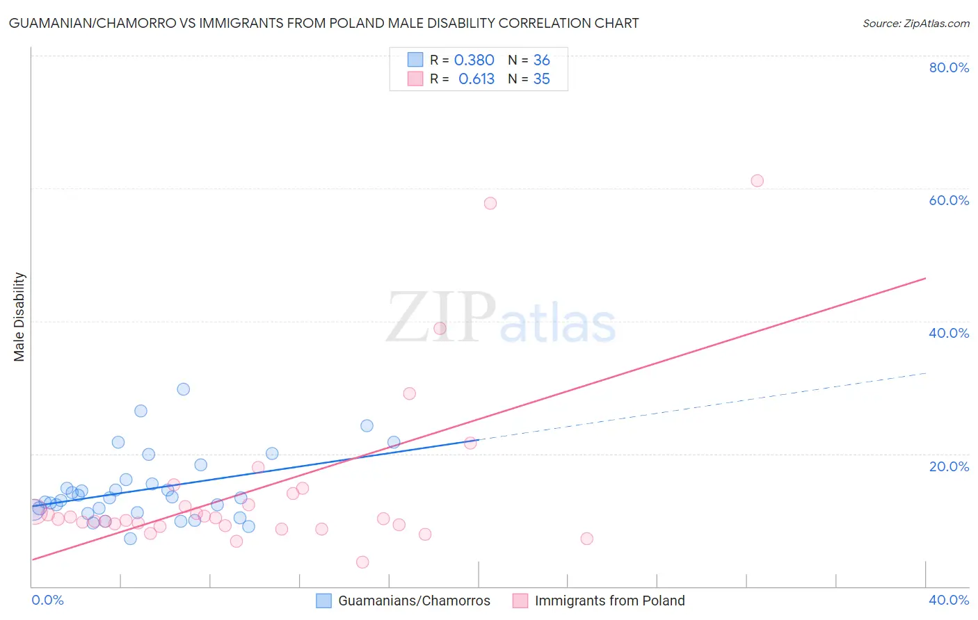 Guamanian/Chamorro vs Immigrants from Poland Male Disability