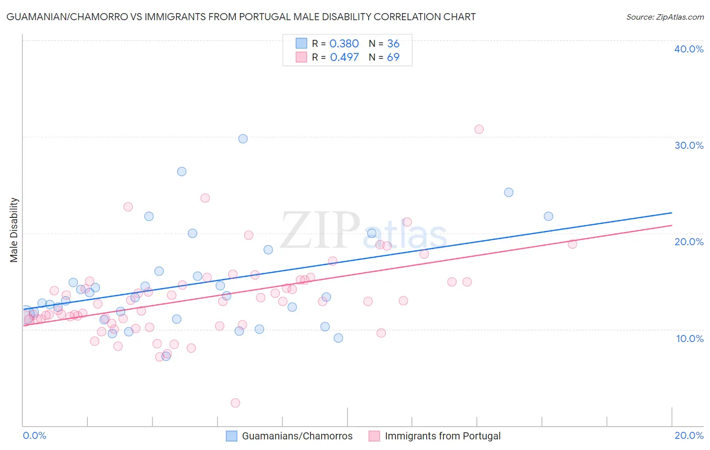 Guamanian/Chamorro vs Immigrants from Portugal Male Disability