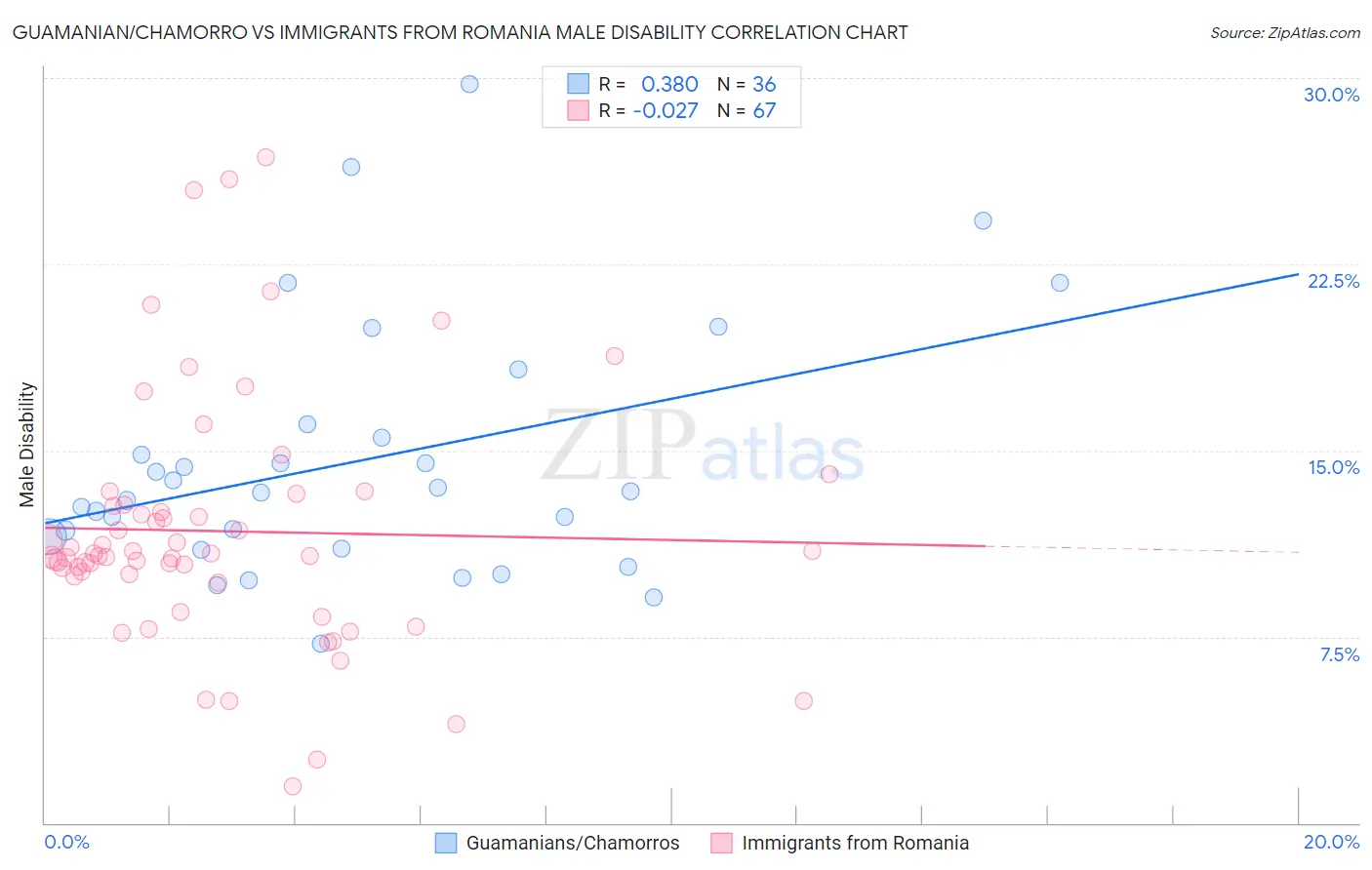 Guamanian/Chamorro vs Immigrants from Romania Male Disability