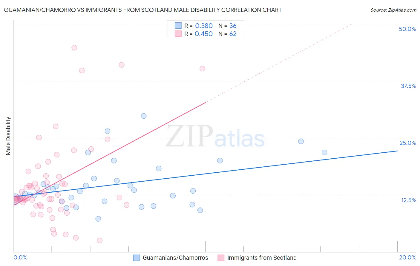 Guamanian/Chamorro vs Immigrants from Scotland Male Disability