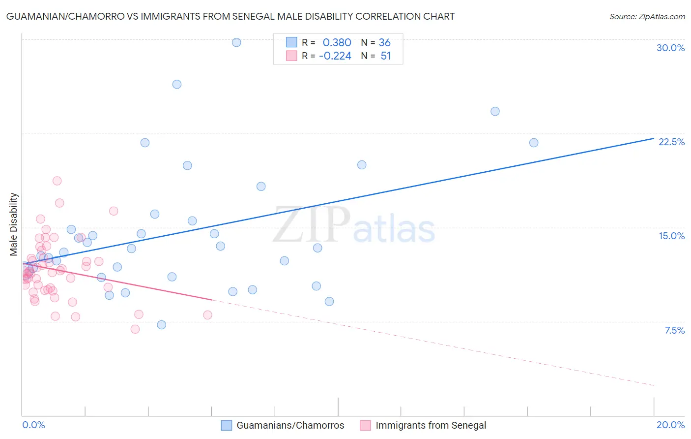 Guamanian/Chamorro vs Immigrants from Senegal Male Disability