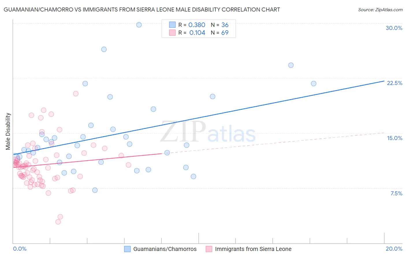 Guamanian/Chamorro vs Immigrants from Sierra Leone Male Disability