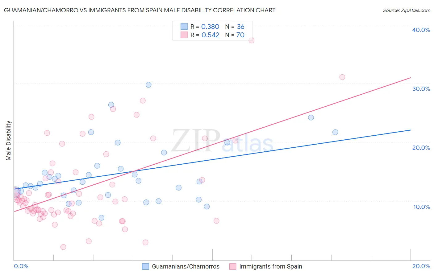 Guamanian/Chamorro vs Immigrants from Spain Male Disability