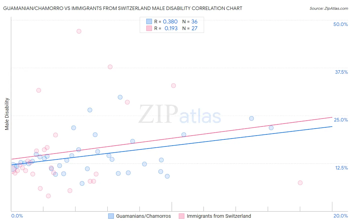 Guamanian/Chamorro vs Immigrants from Switzerland Male Disability