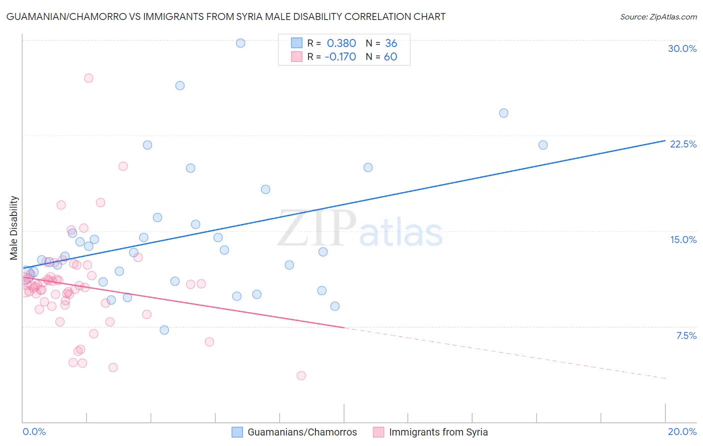 Guamanian/Chamorro vs Immigrants from Syria Male Disability