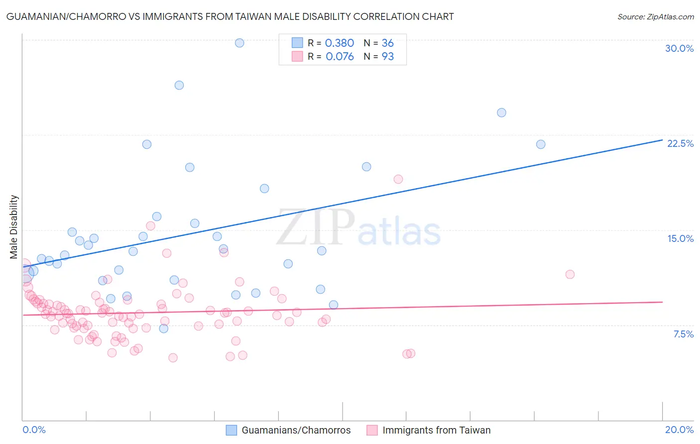 Guamanian/Chamorro vs Immigrants from Taiwan Male Disability