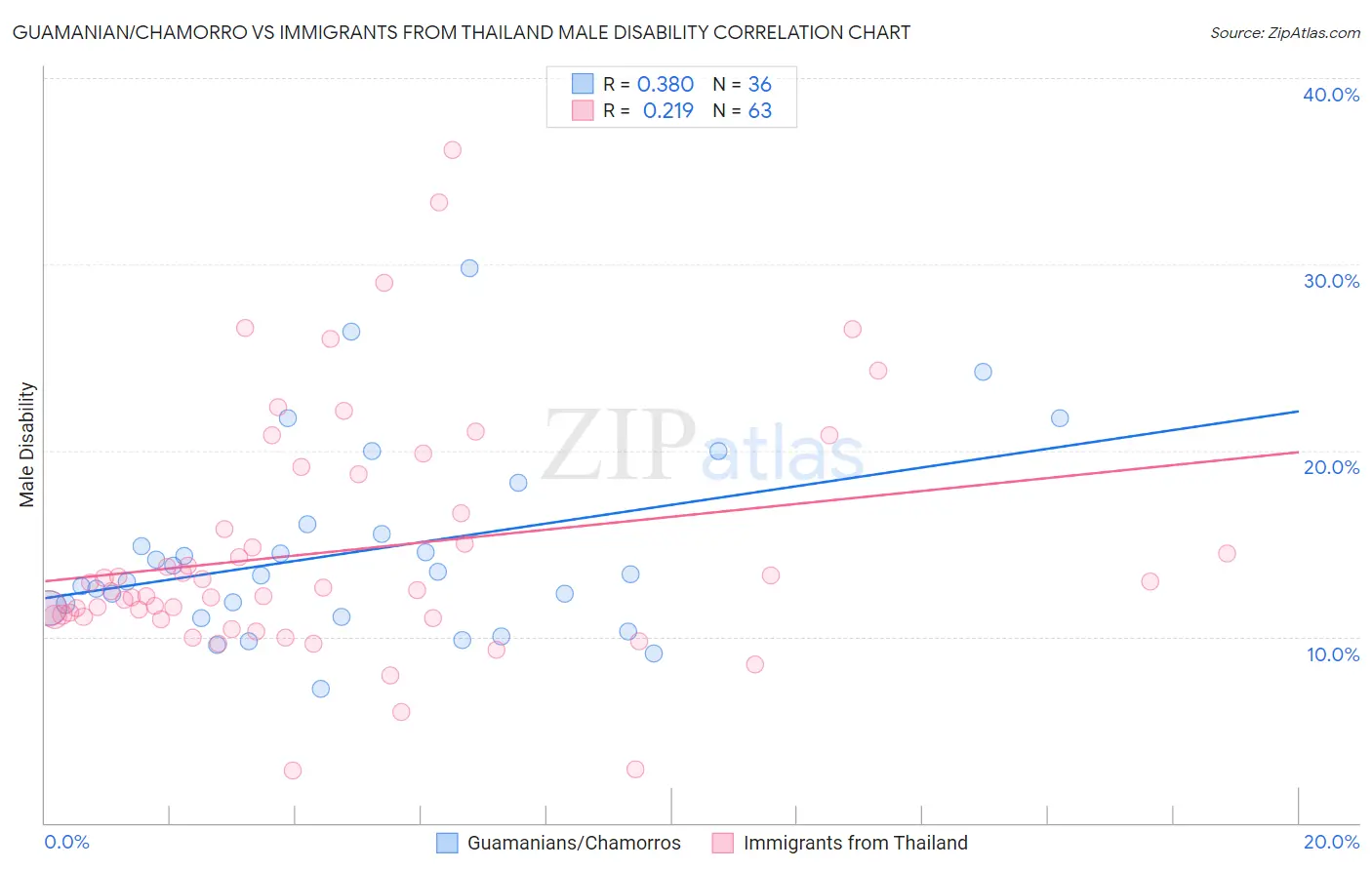 Guamanian/Chamorro vs Immigrants from Thailand Male Disability