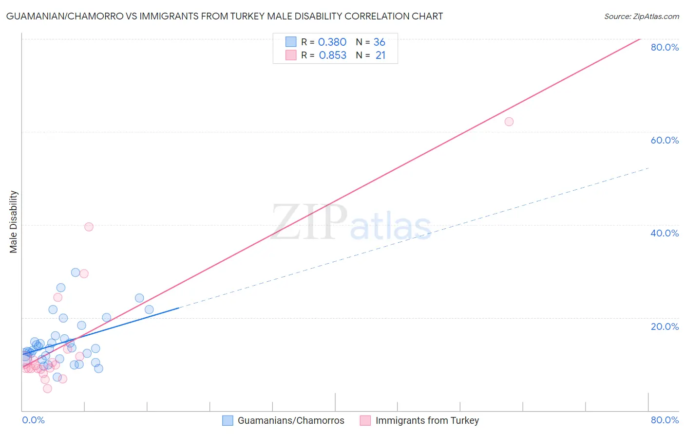 Guamanian/Chamorro vs Immigrants from Turkey Male Disability