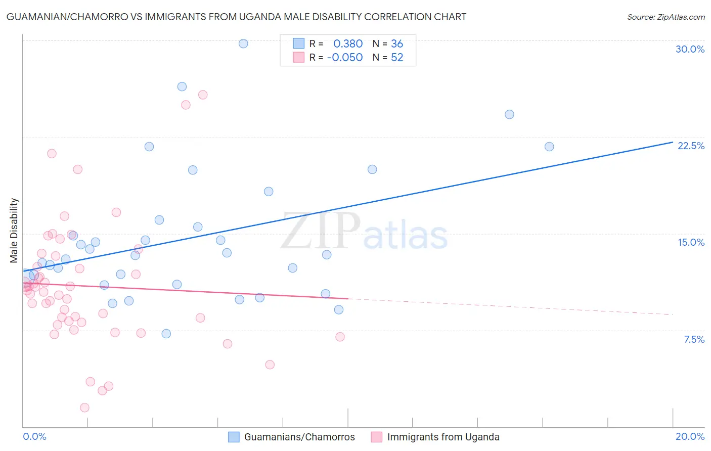 Guamanian/Chamorro vs Immigrants from Uganda Male Disability