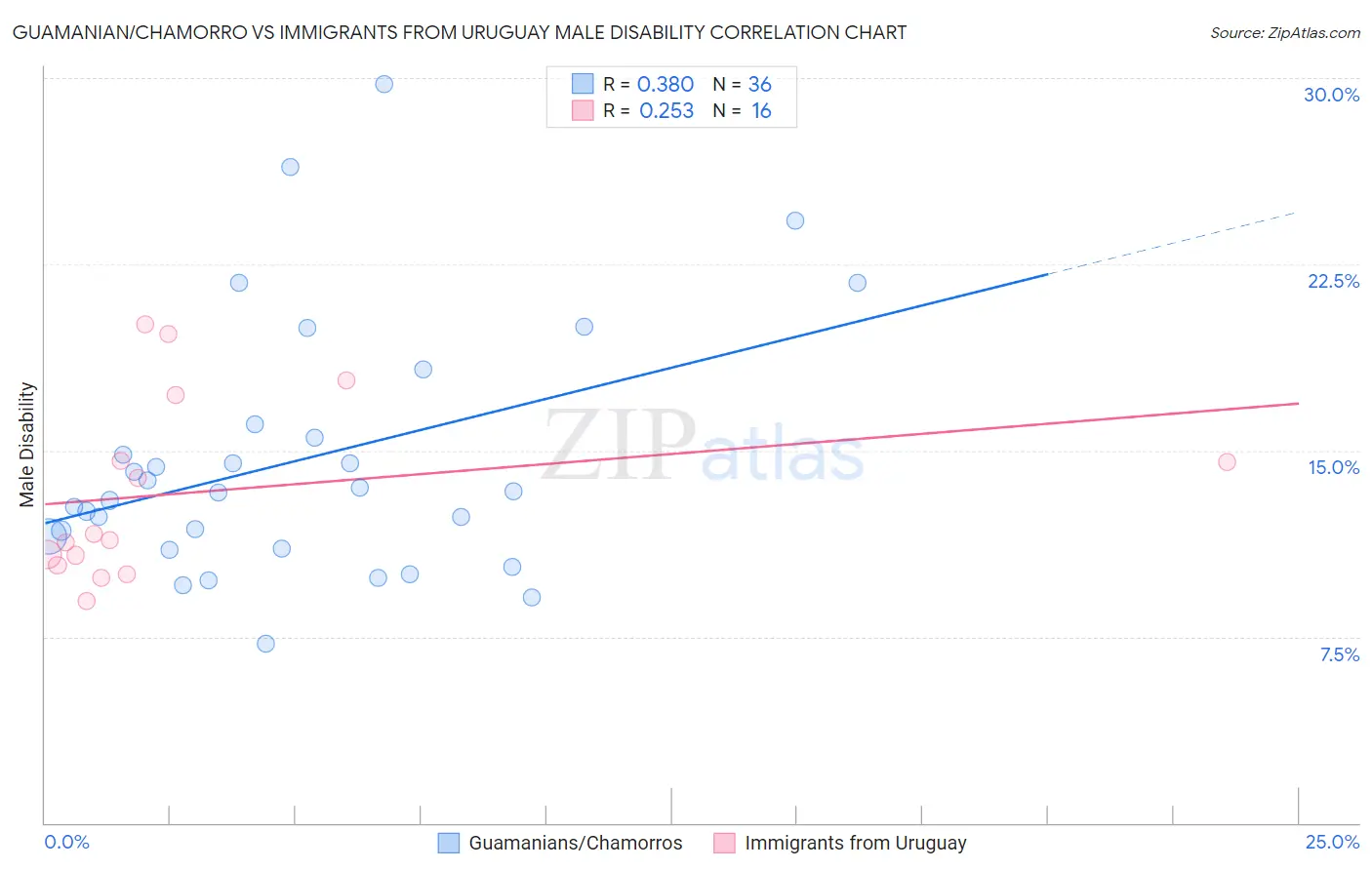 Guamanian/Chamorro vs Immigrants from Uruguay Male Disability