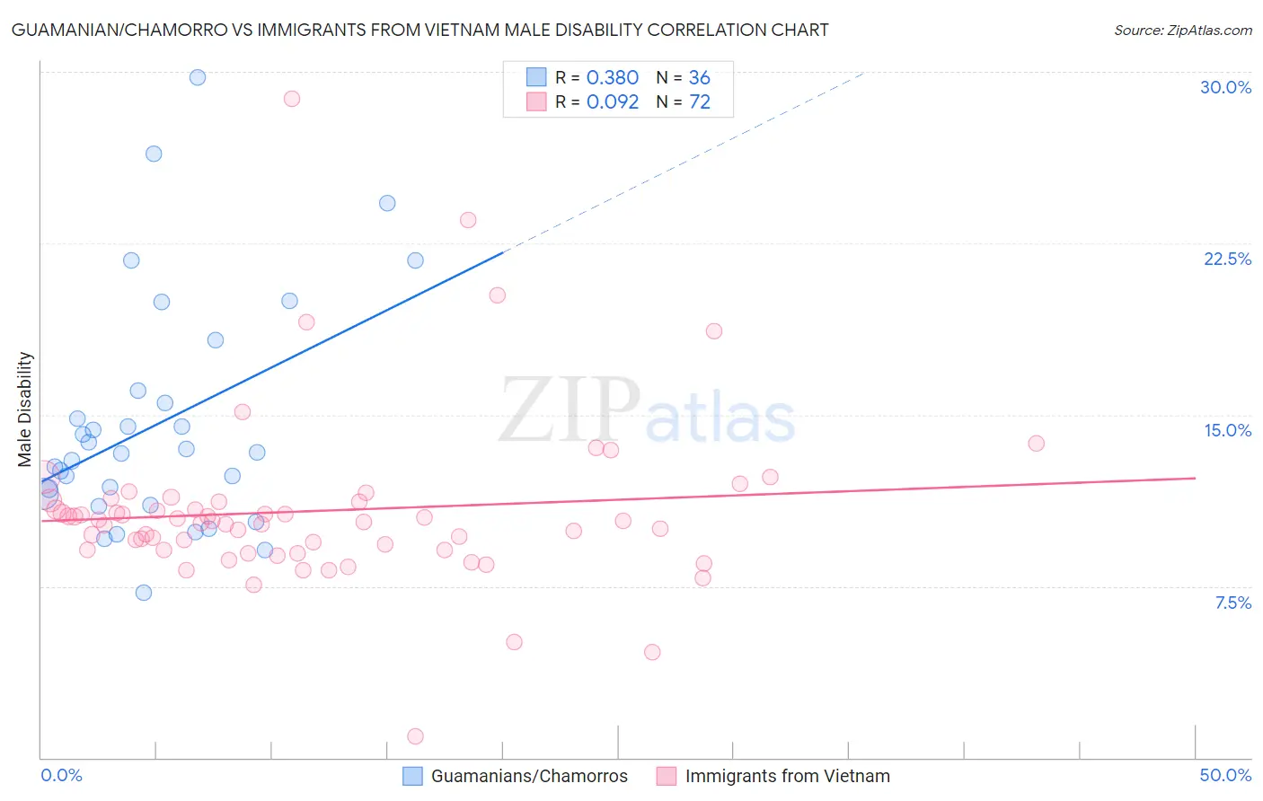 Guamanian/Chamorro vs Immigrants from Vietnam Male Disability