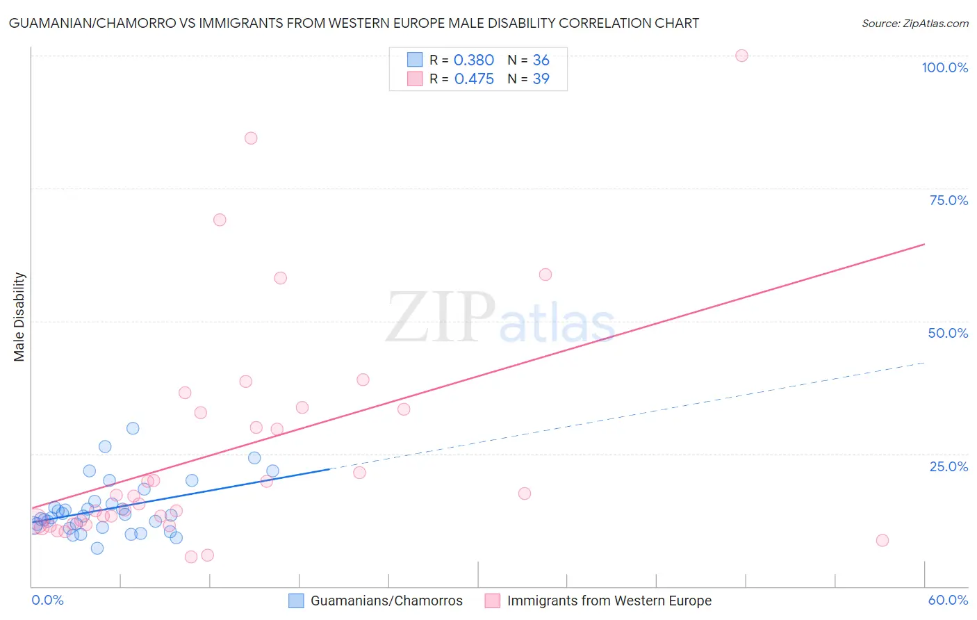 Guamanian/Chamorro vs Immigrants from Western Europe Male Disability