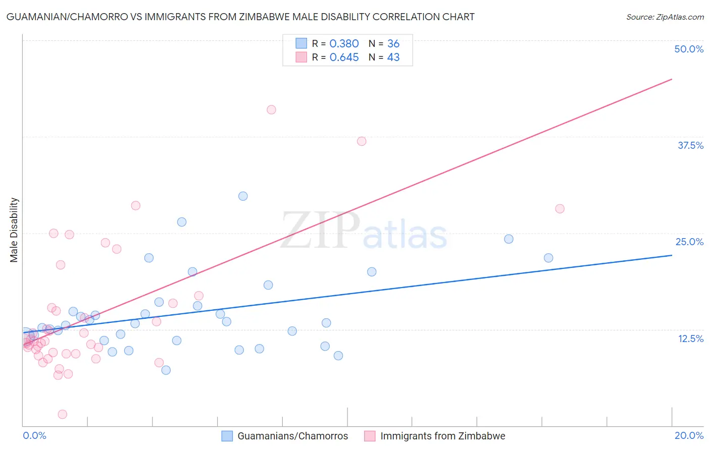 Guamanian/Chamorro vs Immigrants from Zimbabwe Male Disability