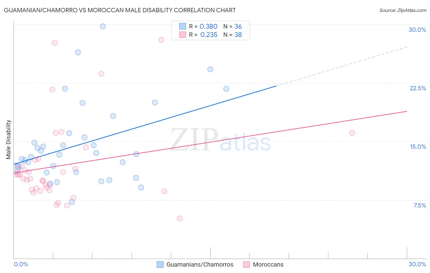 Guamanian/Chamorro vs Moroccan Male Disability