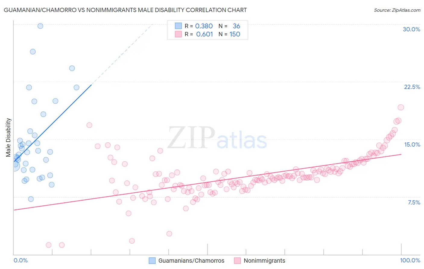 Guamanian/Chamorro vs Nonimmigrants Male Disability