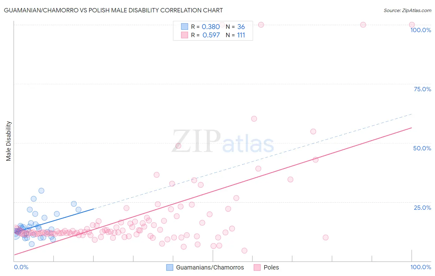 Guamanian/Chamorro vs Polish Male Disability