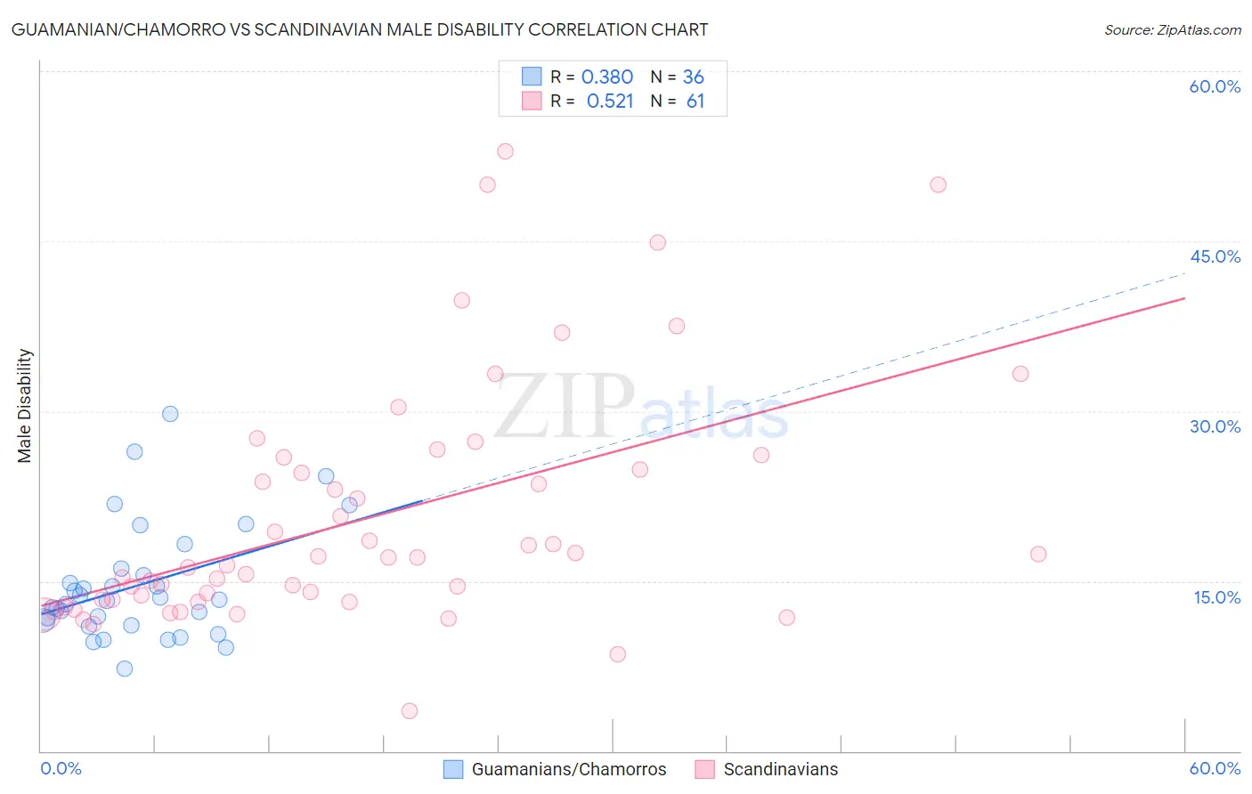 Guamanian/Chamorro vs Scandinavian Male Disability