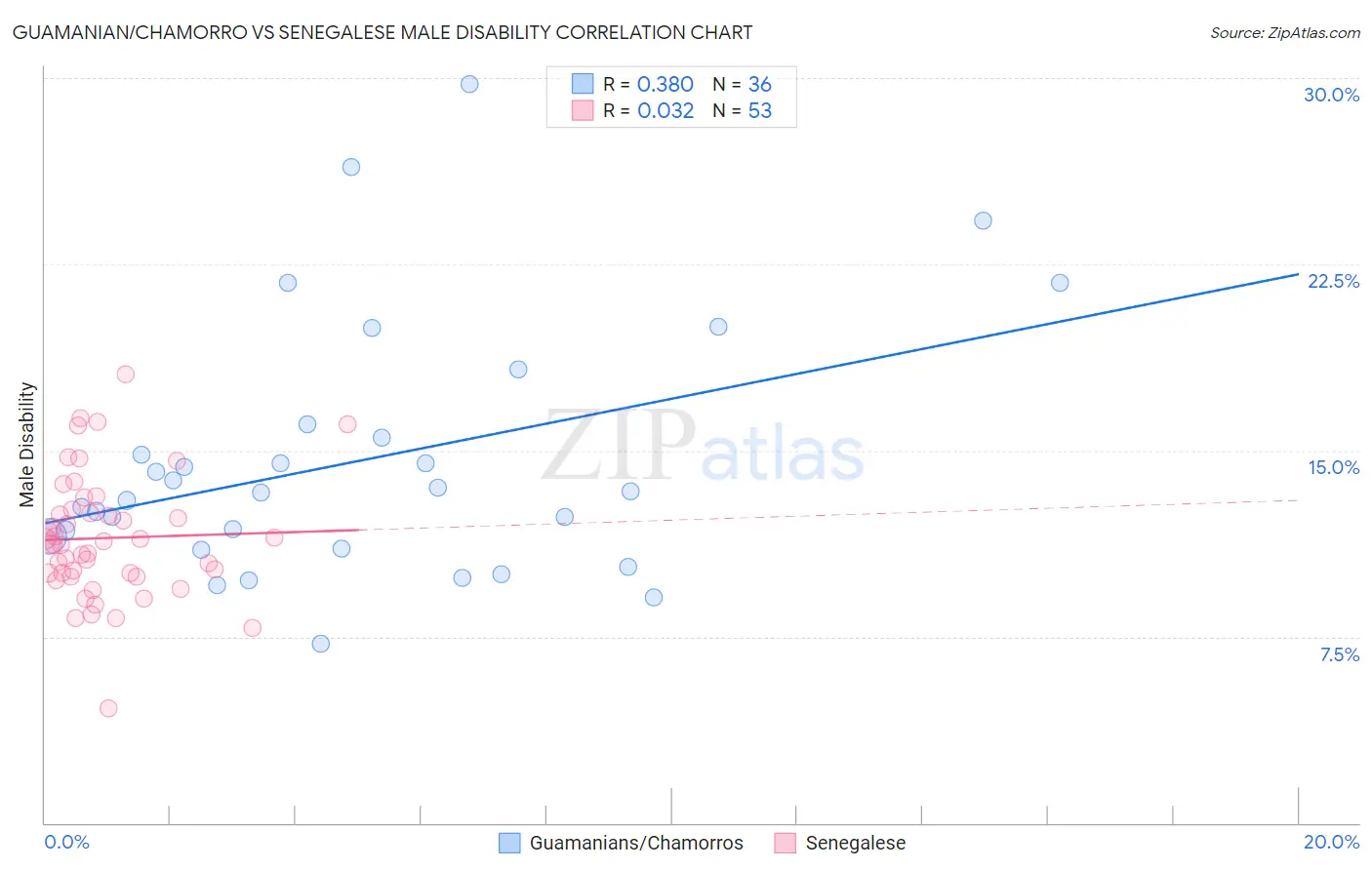 Guamanian/Chamorro vs Senegalese Male Disability