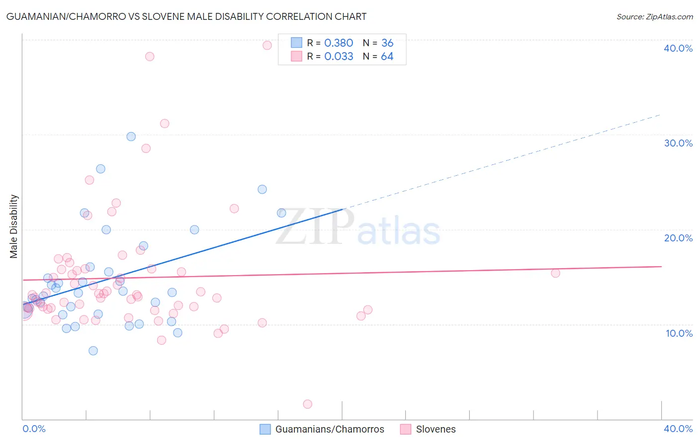 Guamanian/Chamorro vs Slovene Male Disability