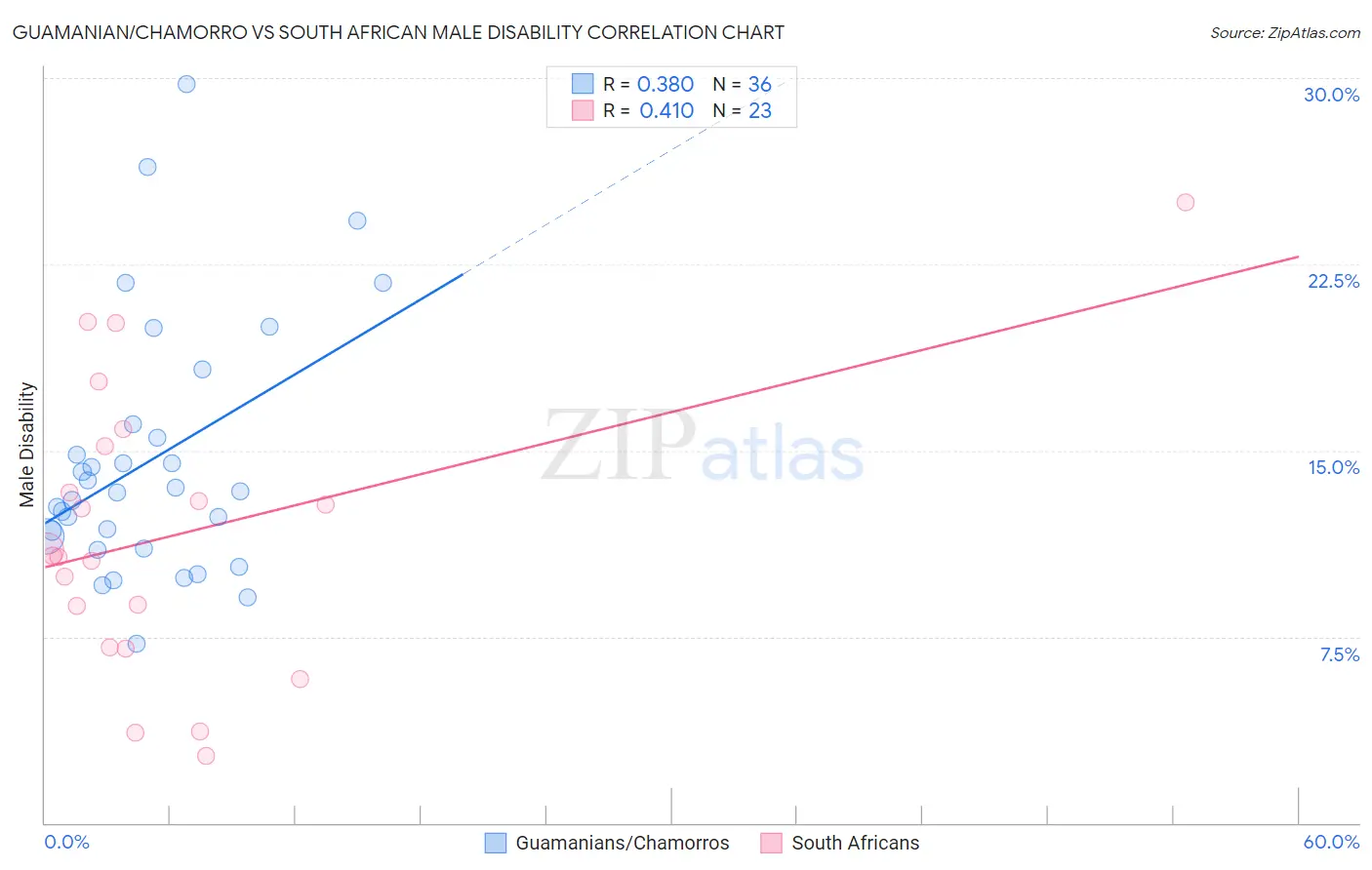 Guamanian/Chamorro vs South African Male Disability