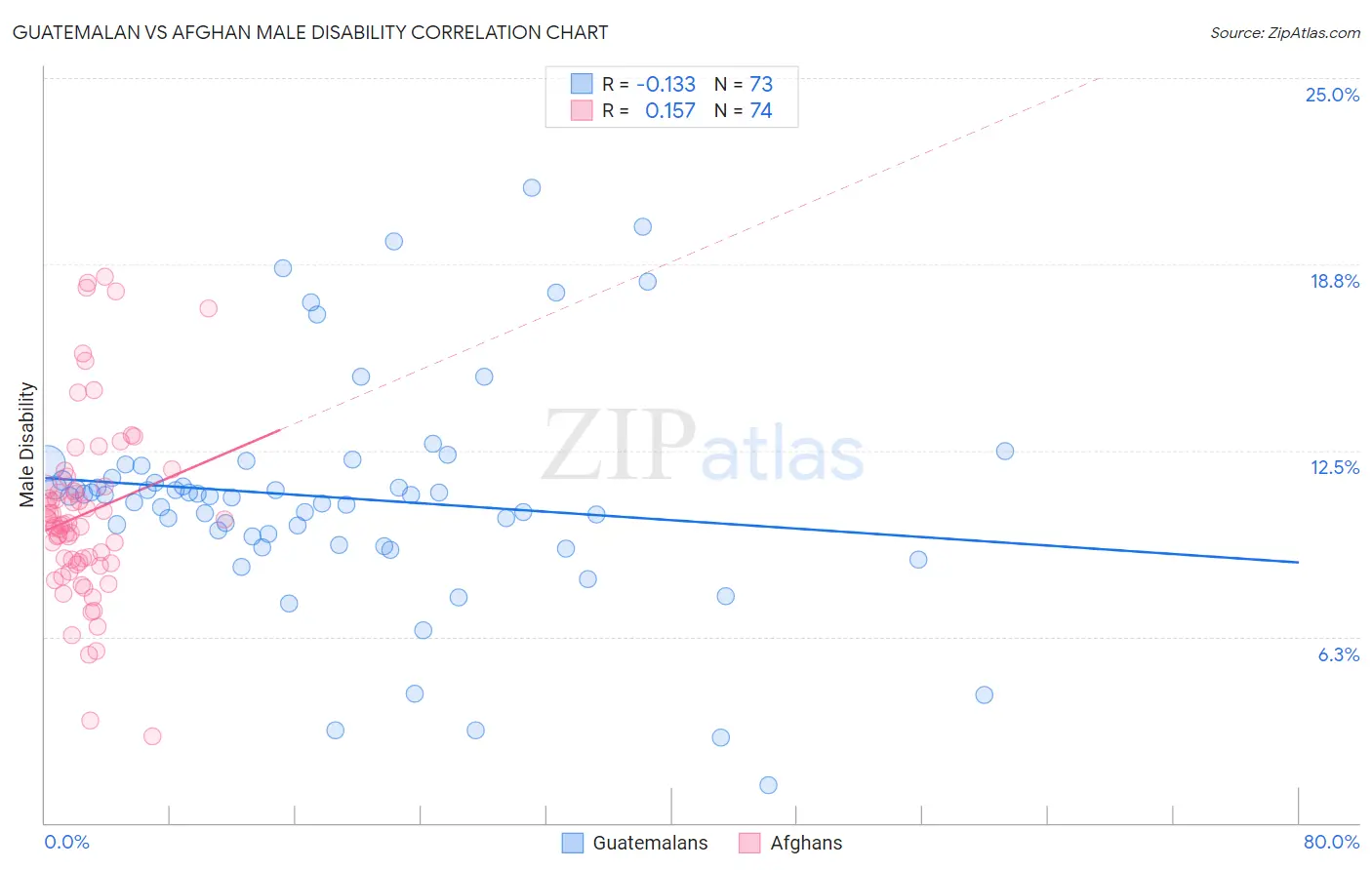 Guatemalan vs Afghan Male Disability
