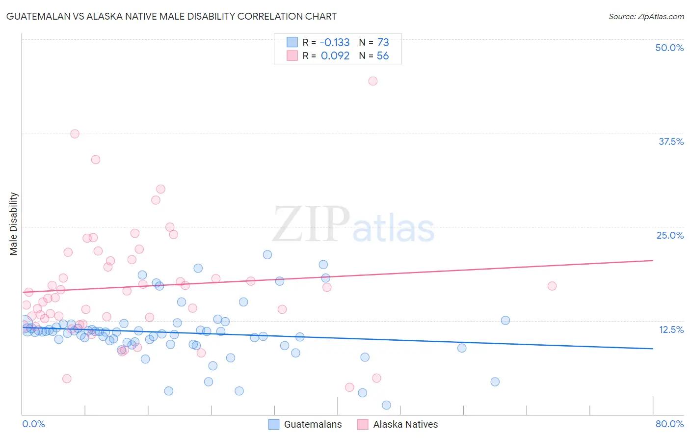 Guatemalan vs Alaska Native Male Disability