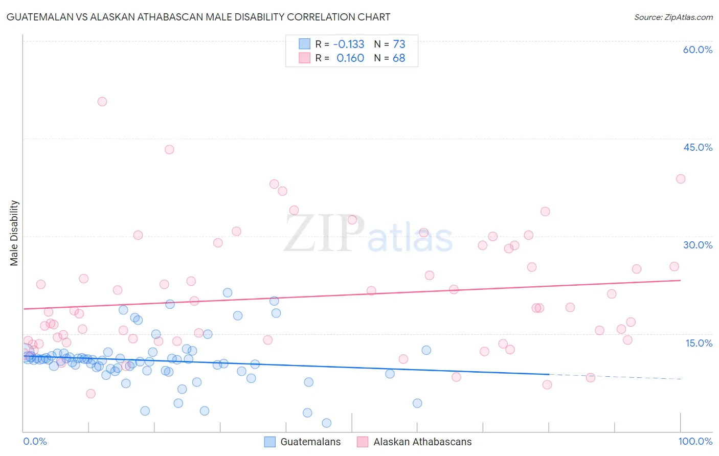 Guatemalan vs Alaskan Athabascan Male Disability