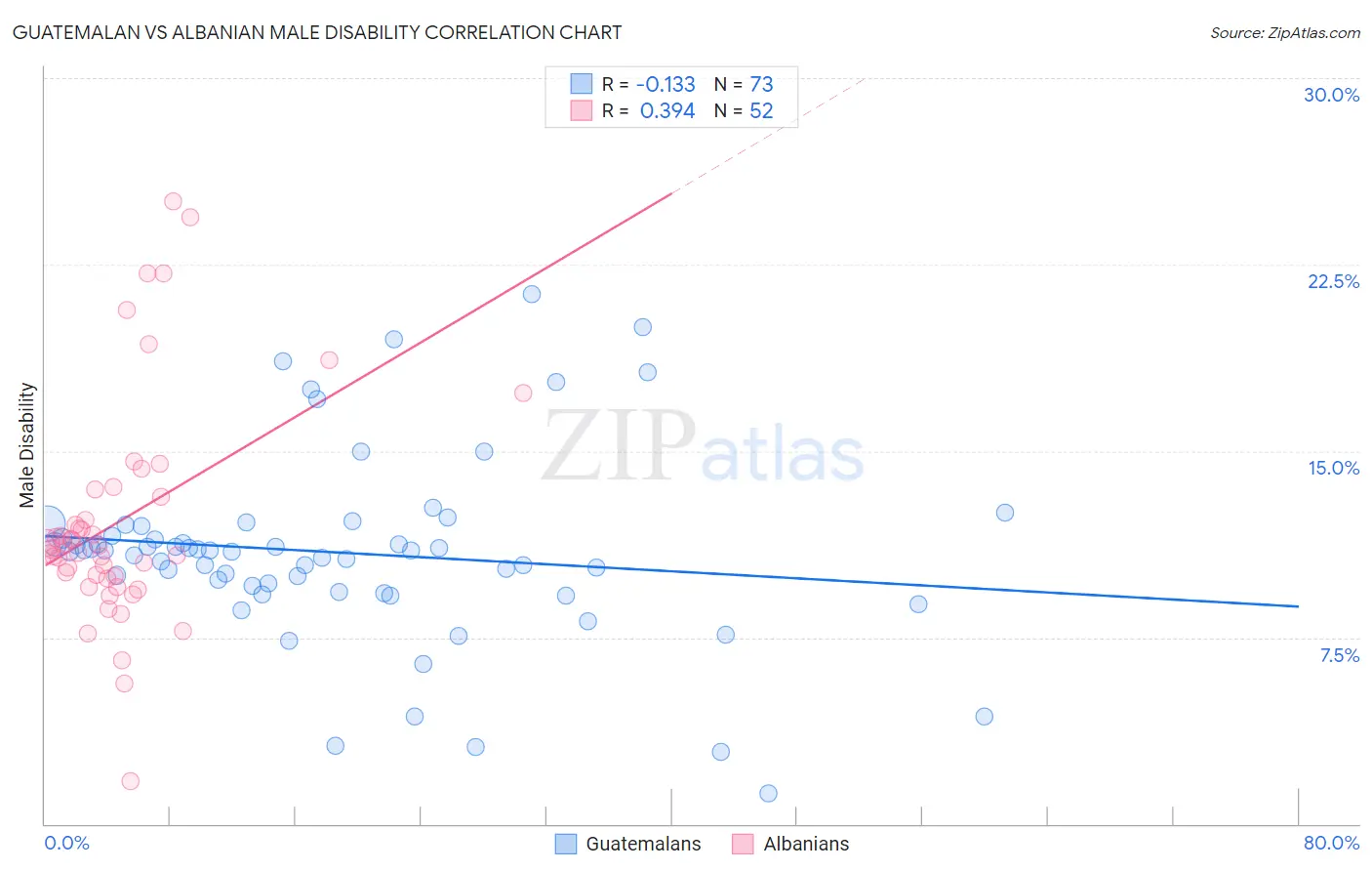 Guatemalan vs Albanian Male Disability
