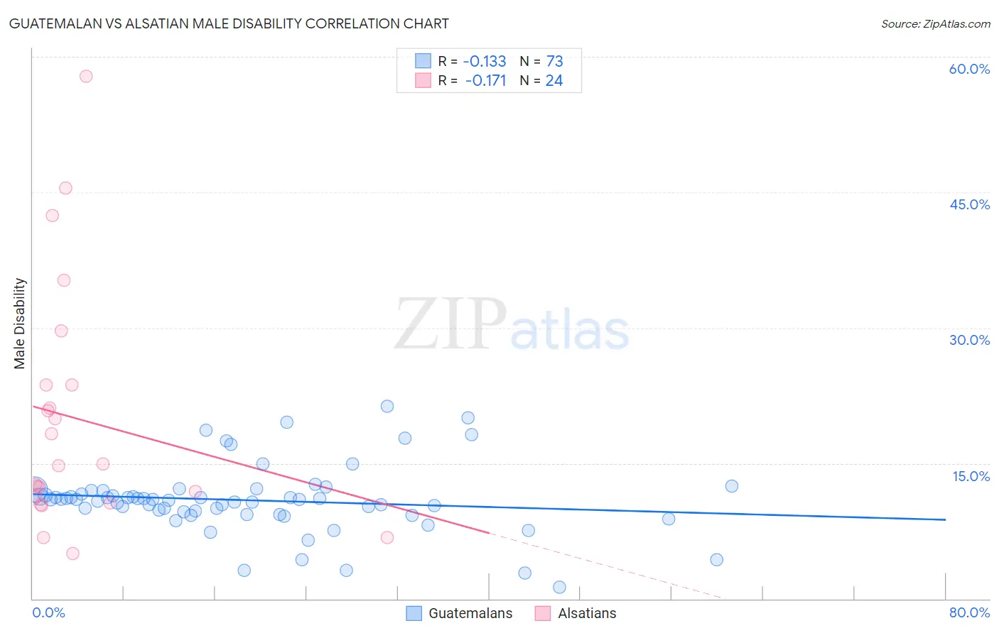 Guatemalan vs Alsatian Male Disability