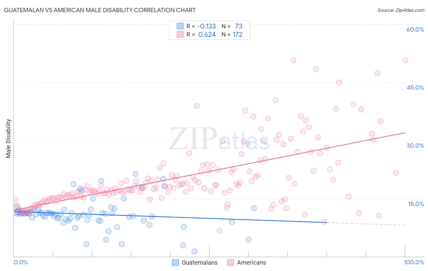 Guatemalan vs American Male Disability