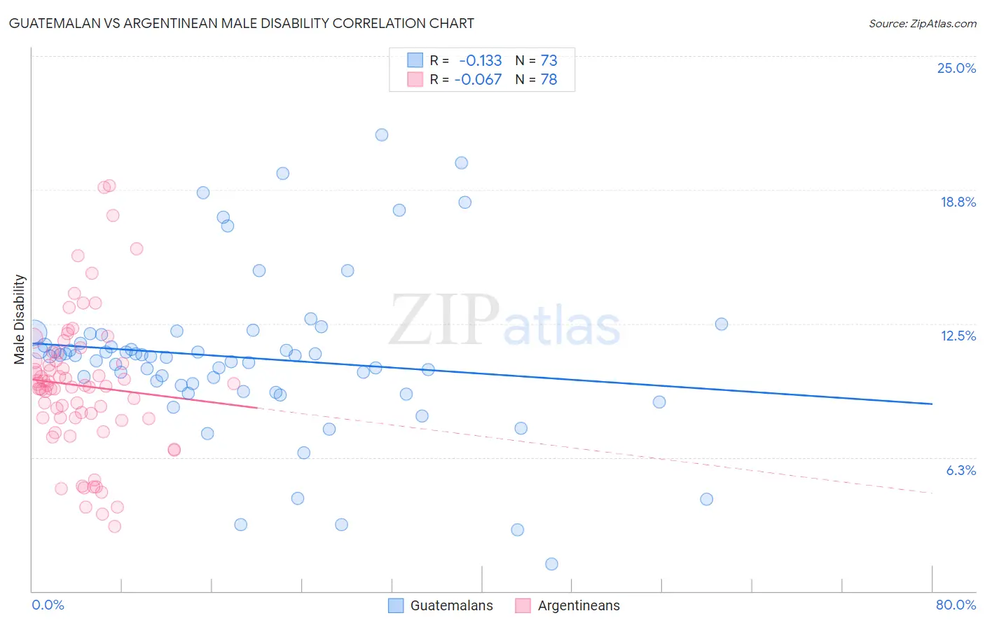 Guatemalan vs Argentinean Male Disability