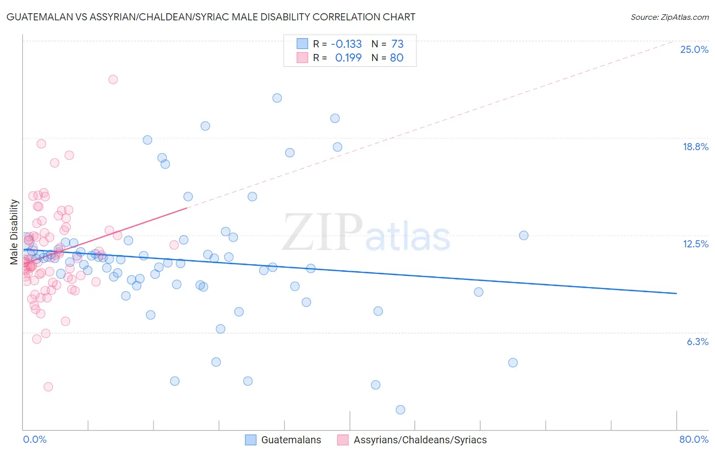 Guatemalan vs Assyrian/Chaldean/Syriac Male Disability