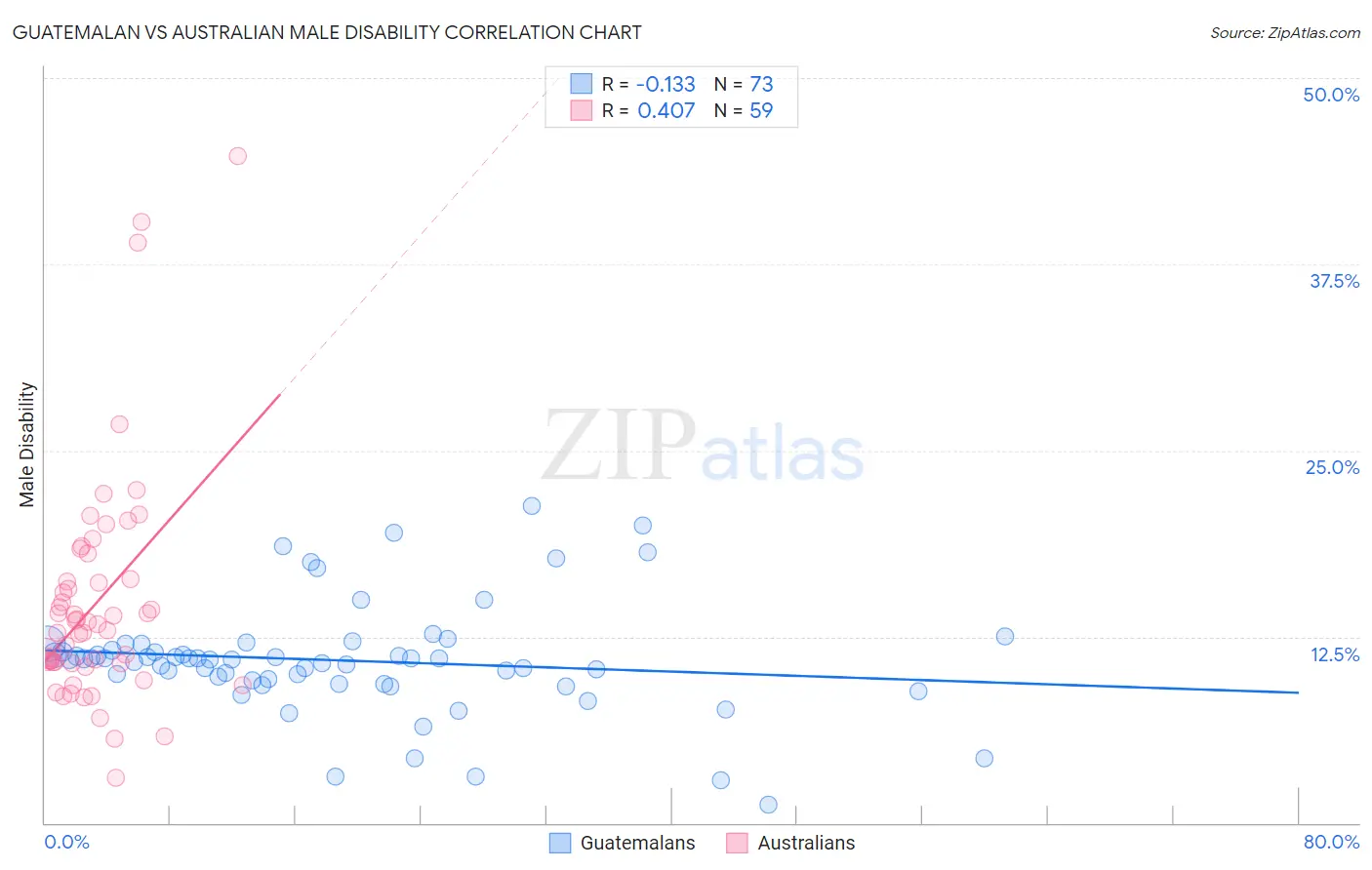 Guatemalan vs Australian Male Disability