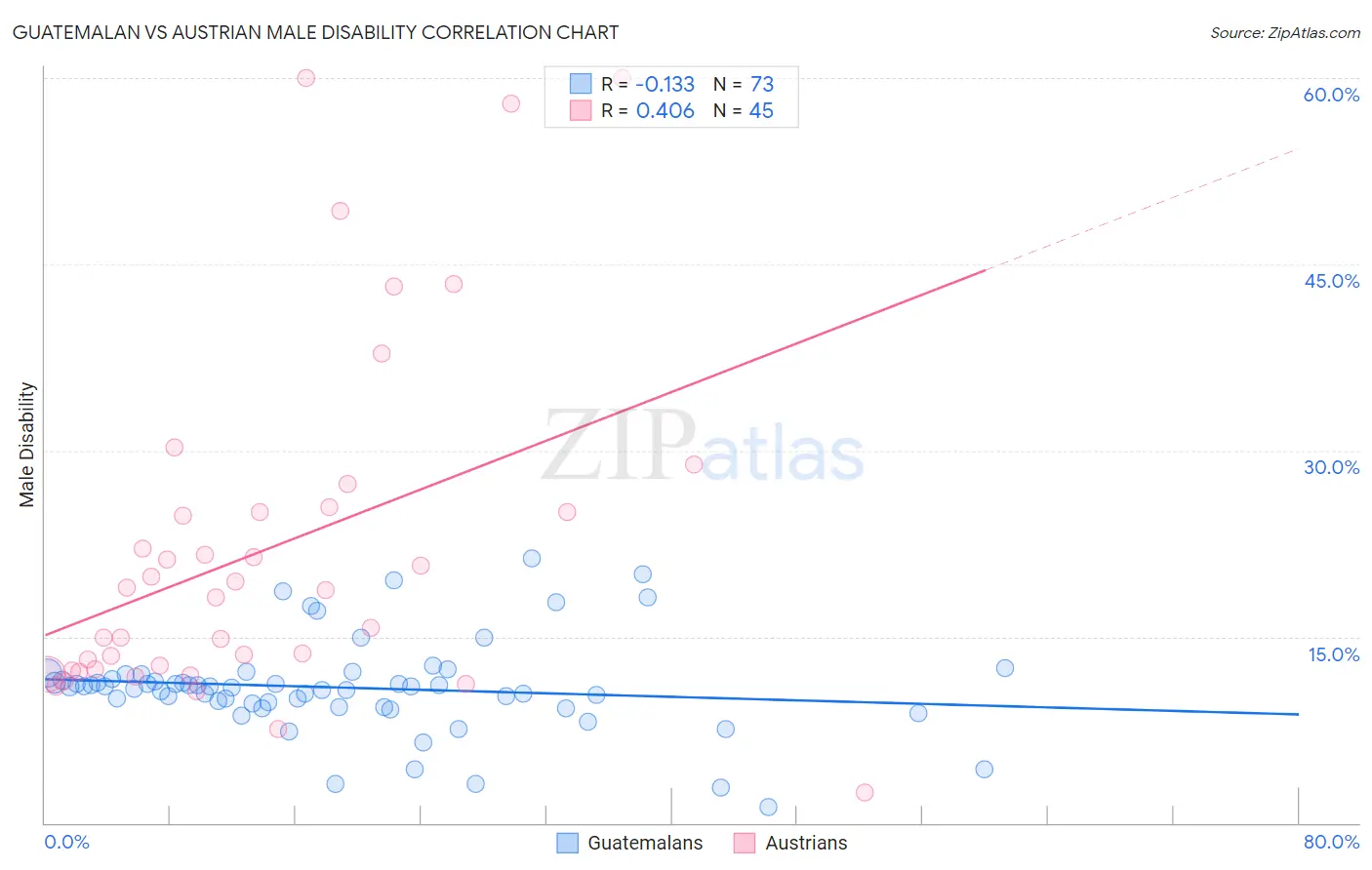 Guatemalan vs Austrian Male Disability