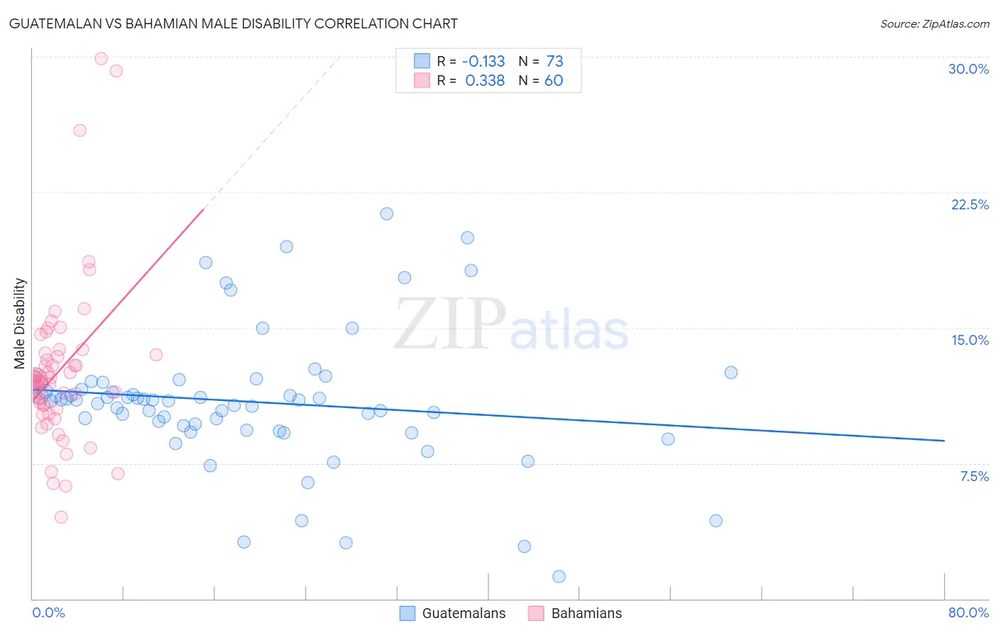 Guatemalan vs Bahamian Male Disability
